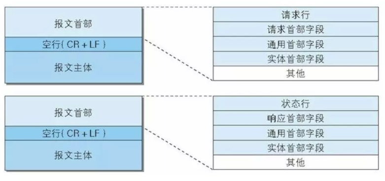 HTTP 报文结构