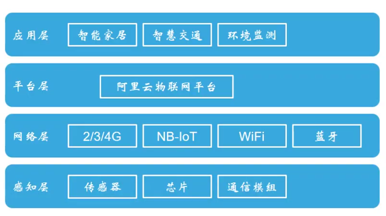 物联网开发体系