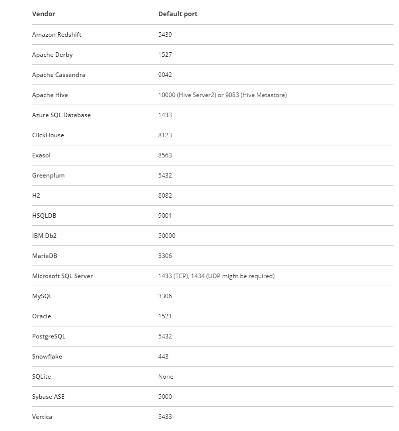 Database Default Port