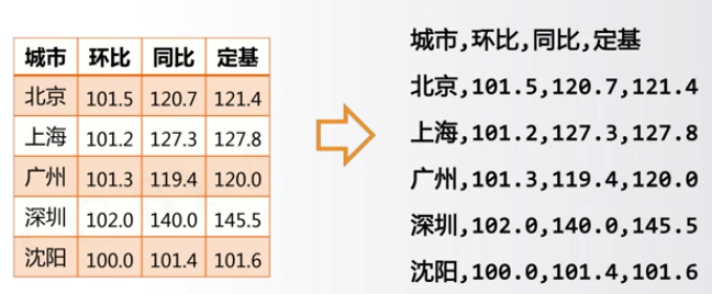 CSV数据格式存储