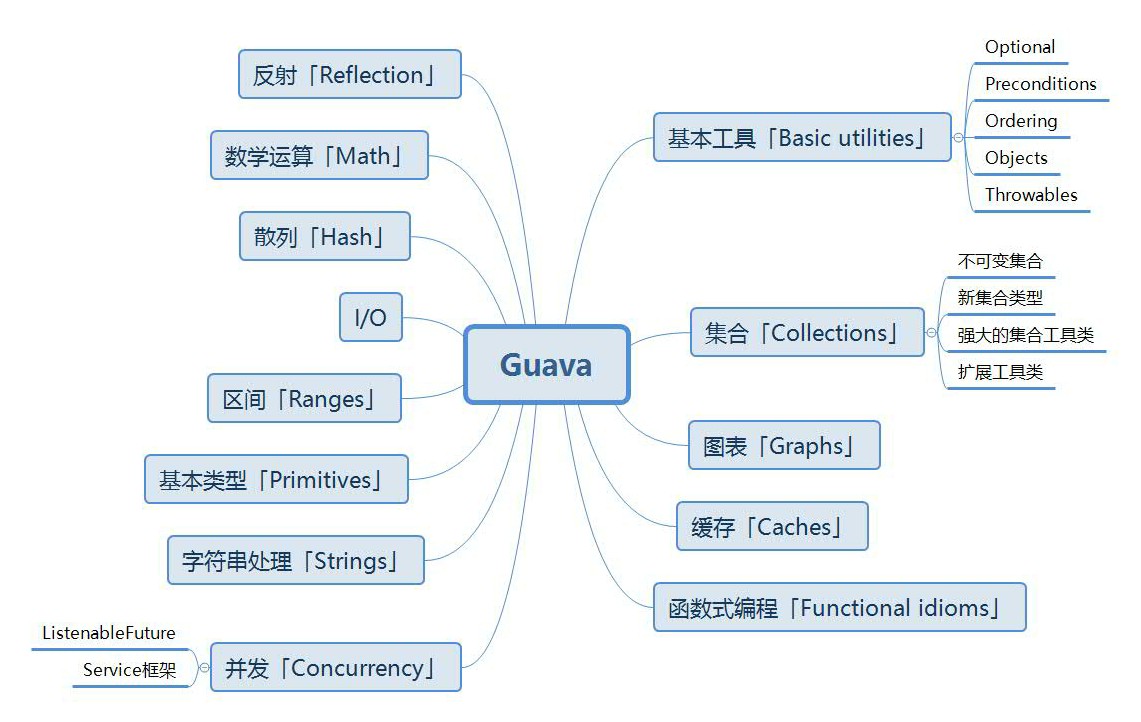 Guava结构