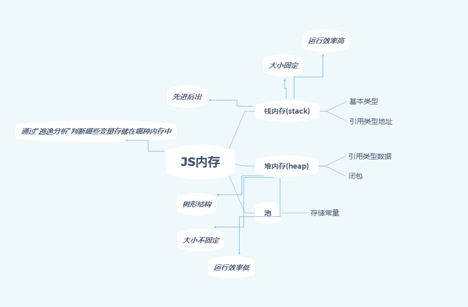 js-stack-and-heap