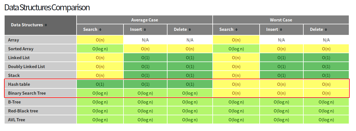 C data structures. Сложность структур данных. Структуры данных таблица сложности. Структуры данных c++. Сложность операций структур данных.