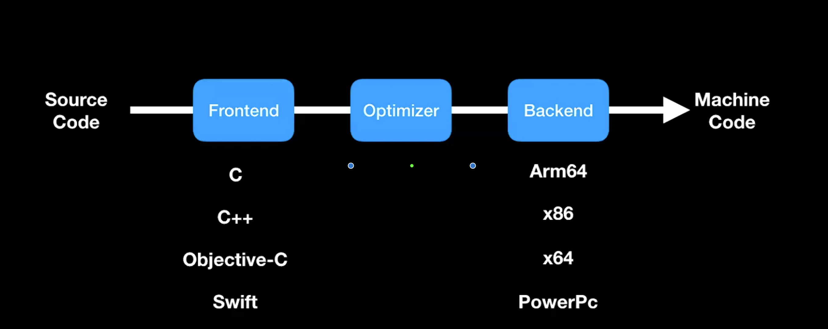 编译的基本架构