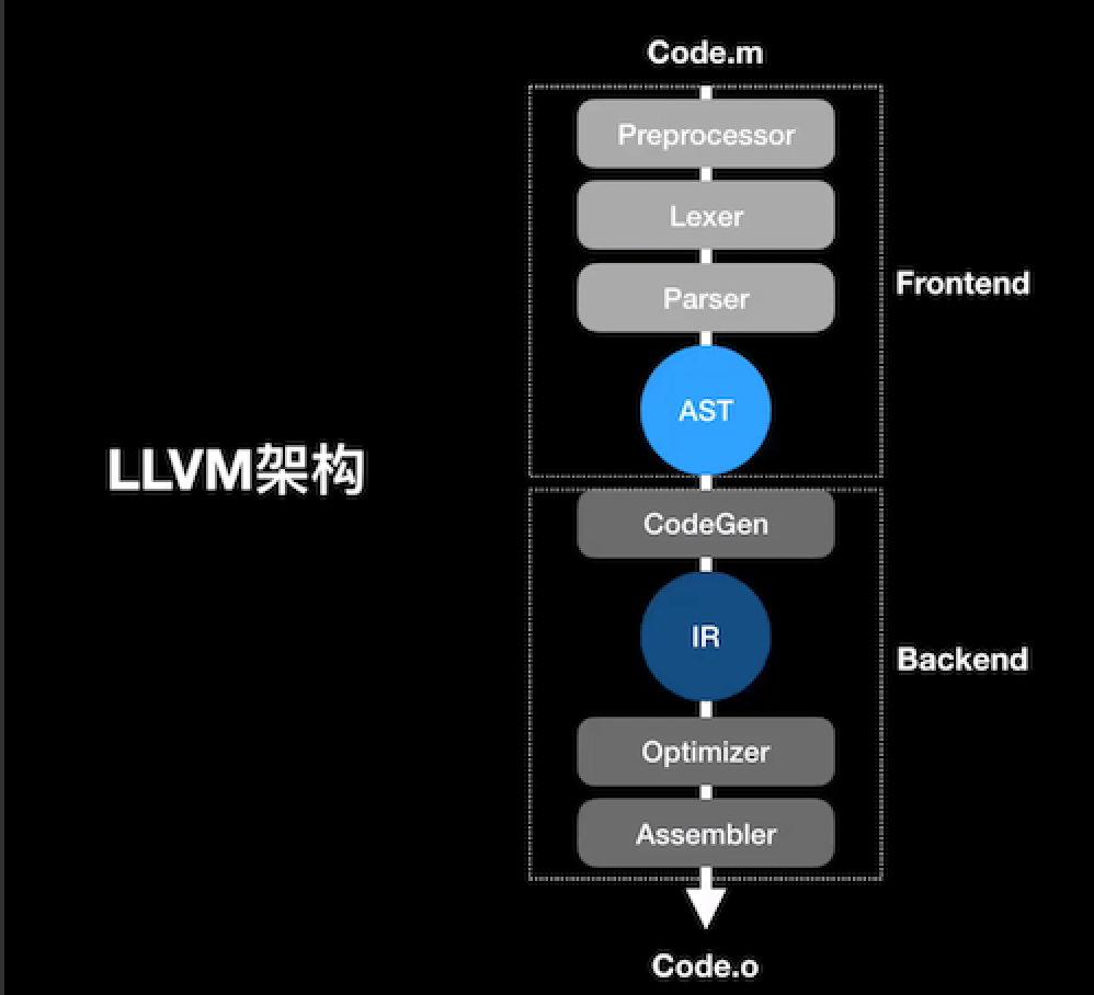LLVM 架构