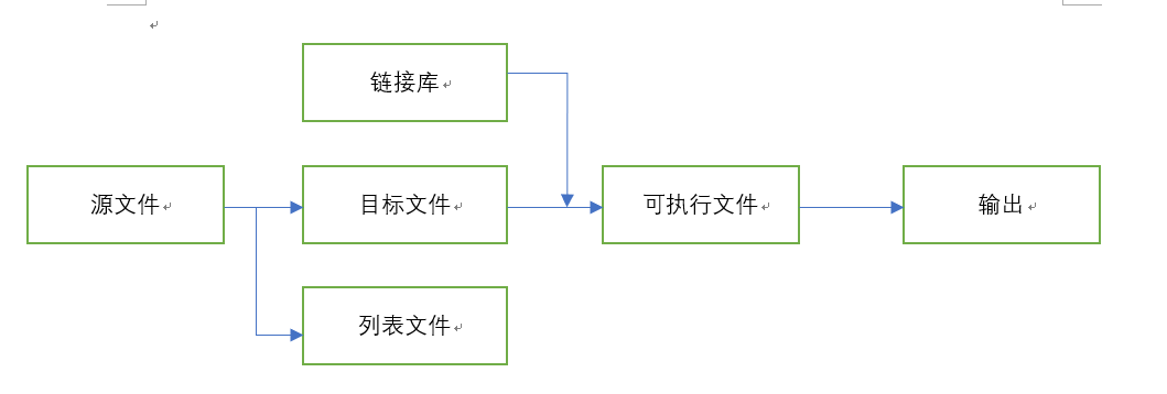 汇编-链接-执行