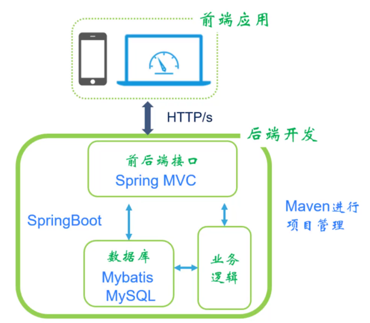 后端框架