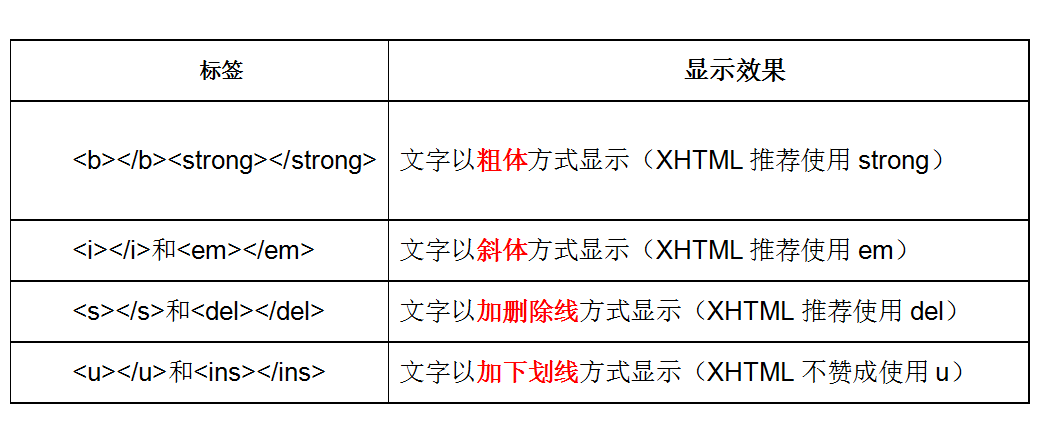 文本格式化标签