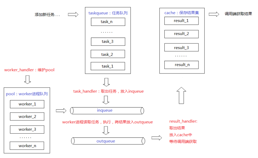 进程池工作方式