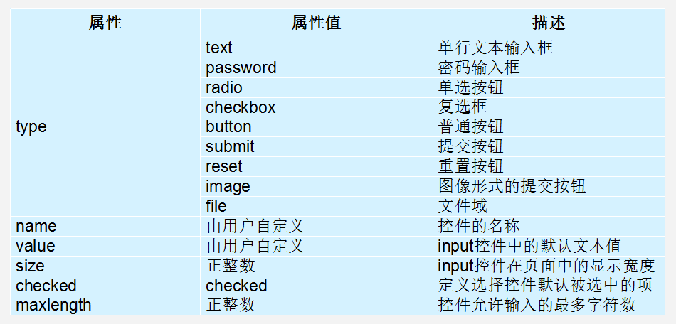 input 控件属性