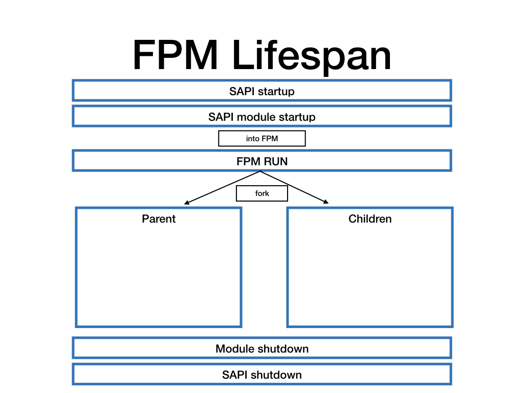 FPM-lifespan