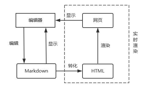 Markdown 编辑器原理