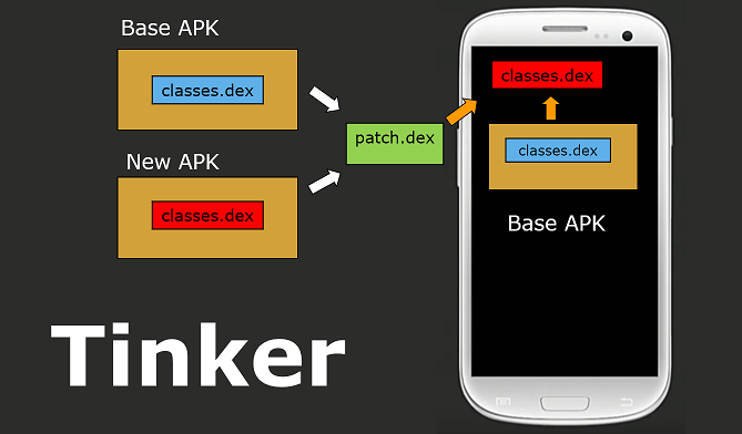 Tinker is a hot-fix solution library for Android