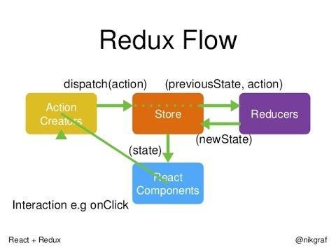 Redux Data Flow (simple)
