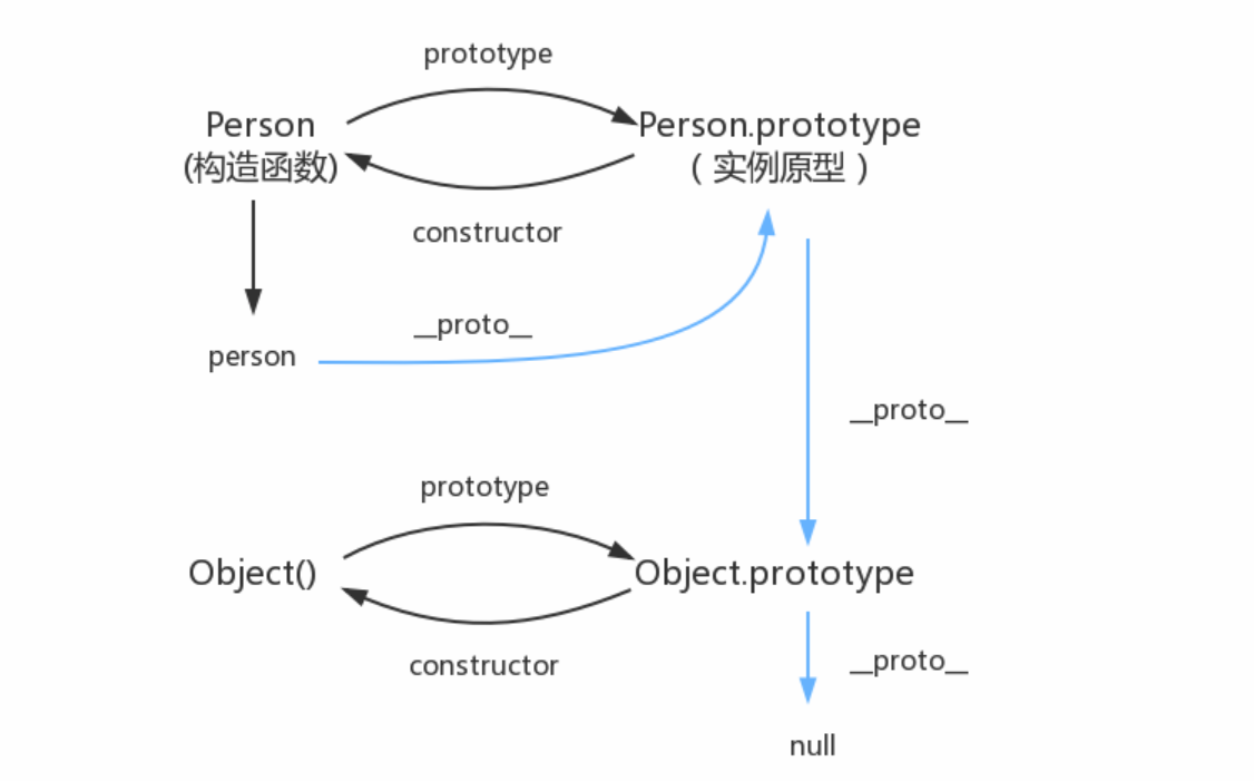 原型及原型链关系图