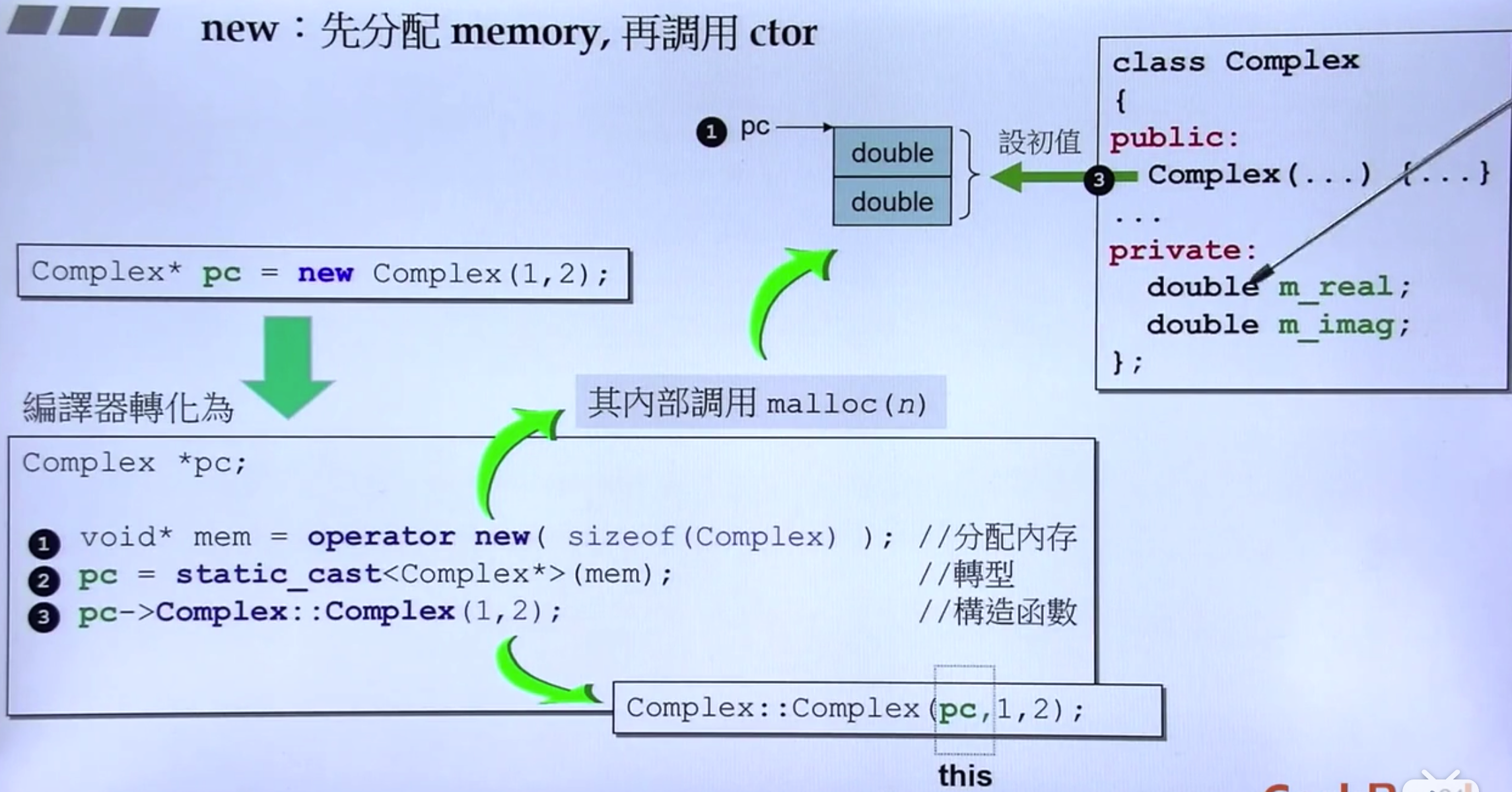 new：先分配 memory，再调用构造函数