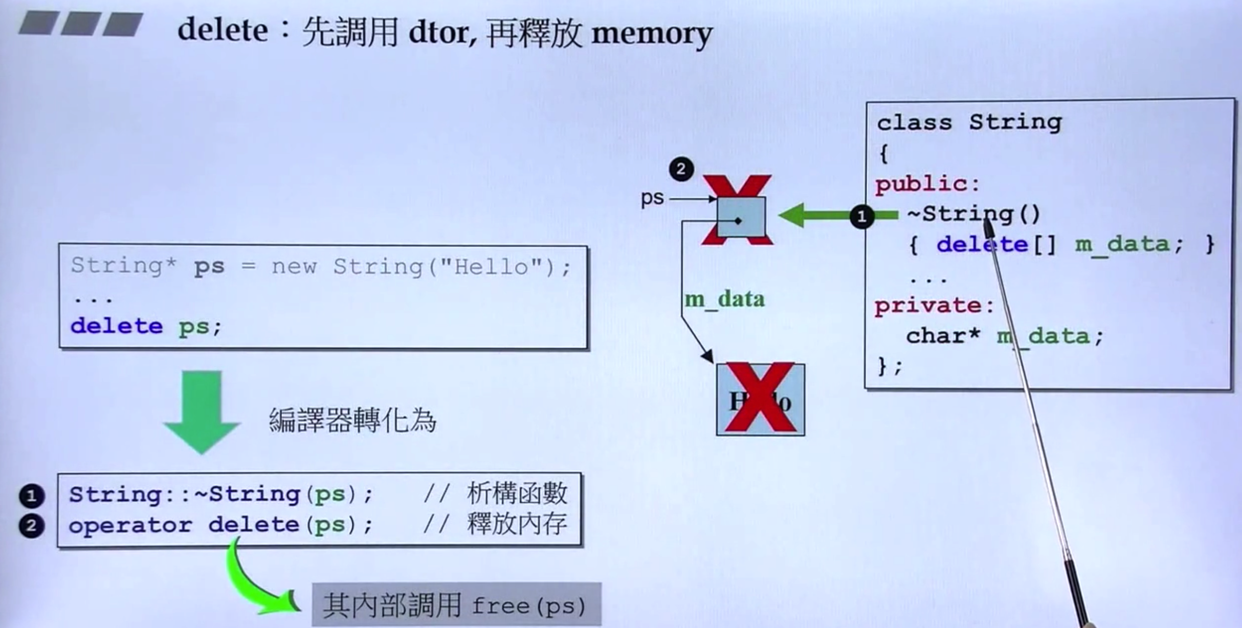 delete：先调用析构函数，再释放 memory