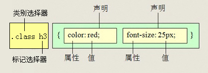 后代选择器