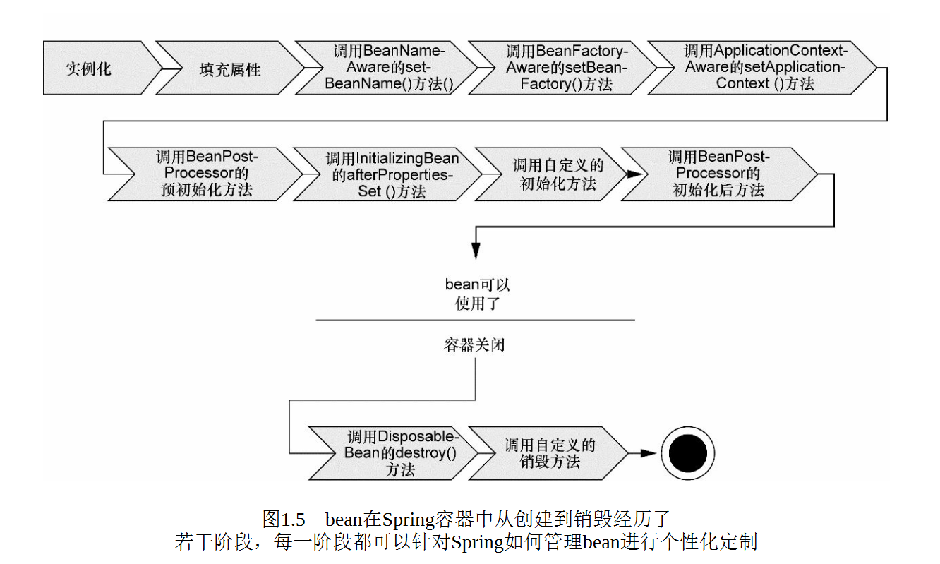 Spring容器生命周期