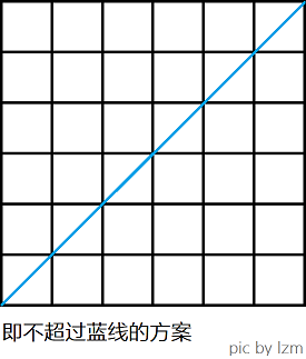 即不超过蓝线的方案