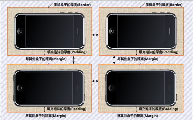 盒子模型示意图