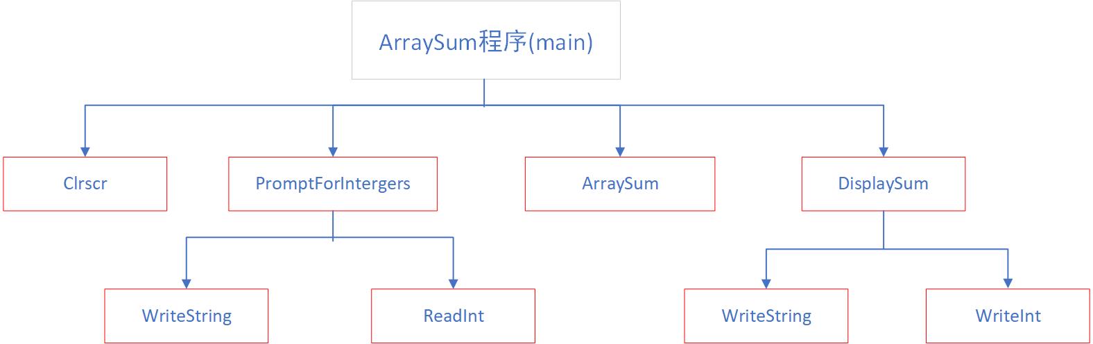 ArraySum程序结构.jpg