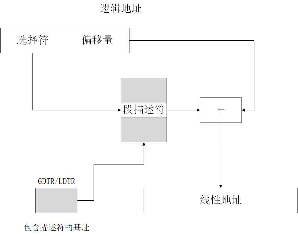 逻辑地址转线性地址