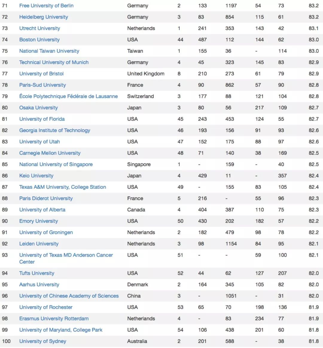 2020CWUR世界大学排名