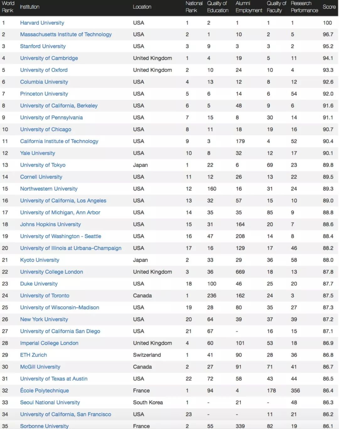 2020CWUR世界前100大学排名榜单