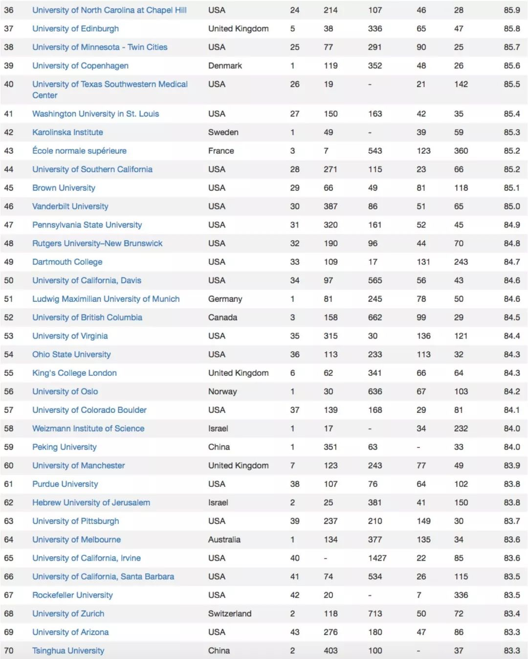  2020CWUR World University Ranking List