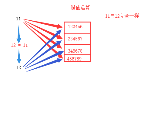 赋值运算