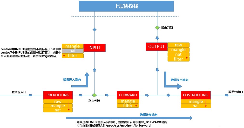 iptables