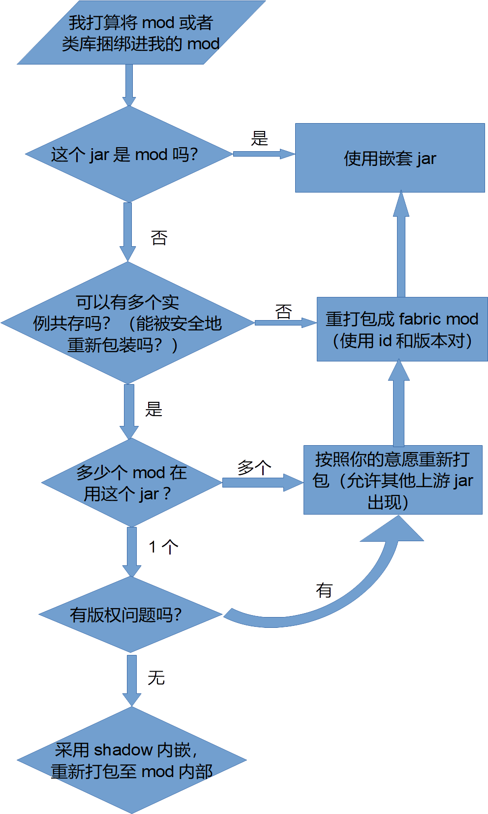 Fabric开发文档翻译 翻译 Wiki Minecraft 我的世界 中文论坛 手机版 Powered By Discuz