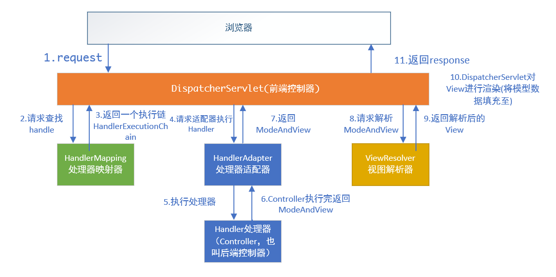 SpringMVC执行流程图