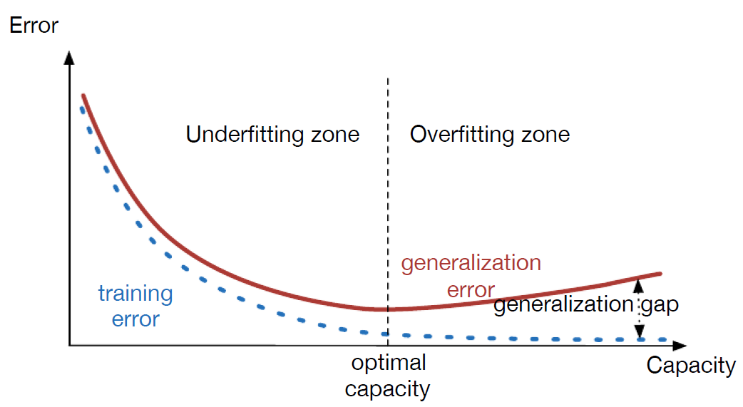 Error model. Underfitting and overfitting. Overfitting Machine Learning. Overfitting Underfitting bias. Overfitting regression.