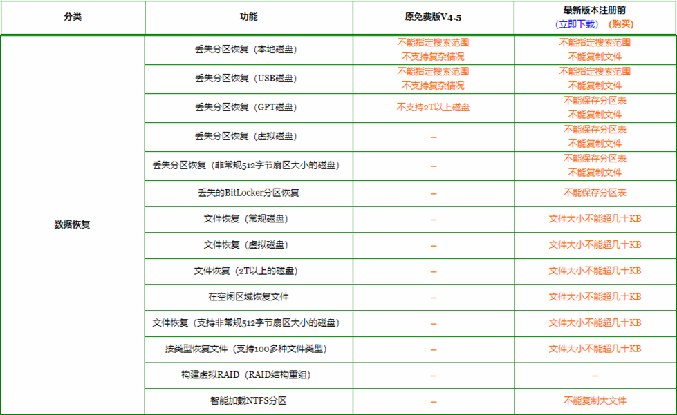 DiskGenius免费版功能限制受限表