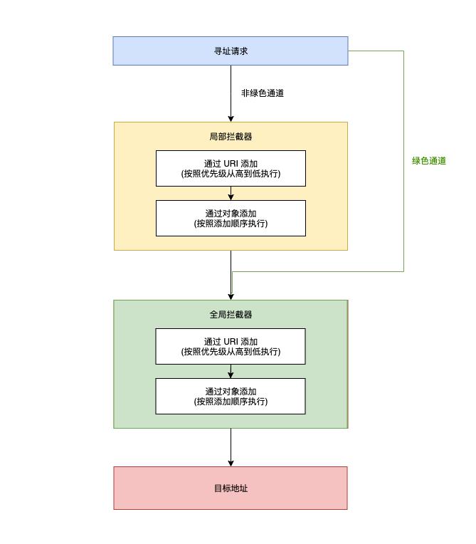 拦截器执行流程图