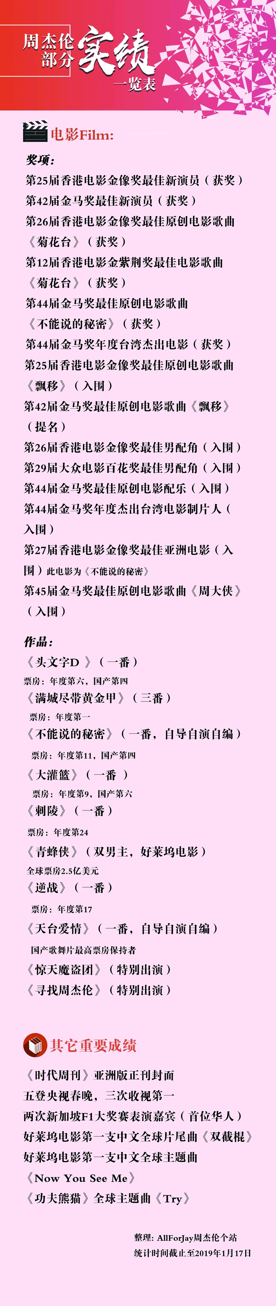 周杰伦影坛实绩什么水平 08年周杰伦单抗的大灌篮票房1 1亿 13年周杰伦自导自演天台爱情票房1 07亿 晋江文学城网友交流区