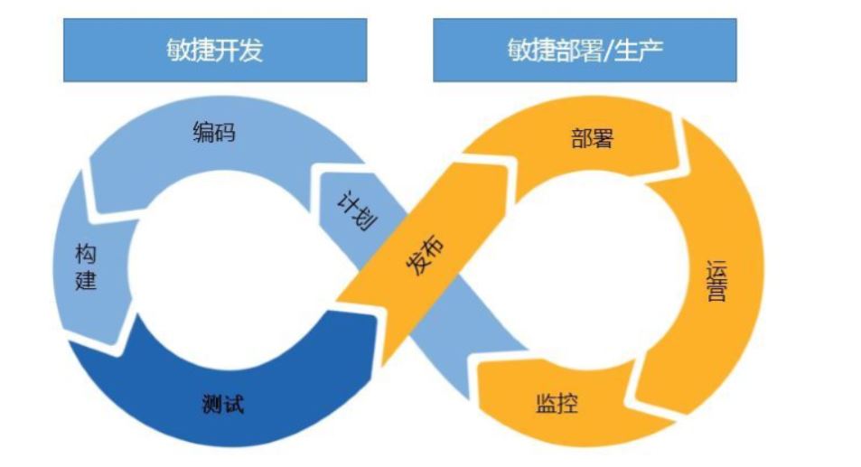 devOps流程