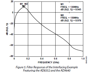 图五：AD8352和AD9640接口示例的滤波器响应
