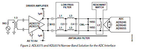 図II：ADL8375とADL8376は、狭帯域インタフェースソリューションであります