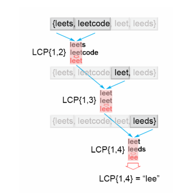 LeetCode-最长公共前缀 - Yifeng | DlaDream Blog