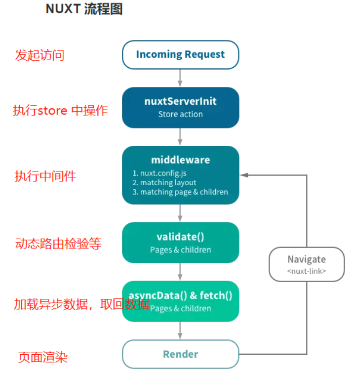 nuxt流程图