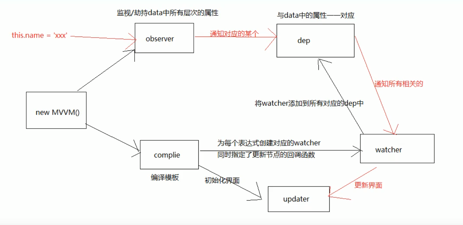 vue双向绑定