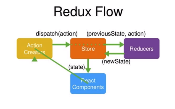 redux-flow