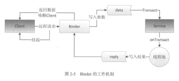 Binder的工作机制.jpg