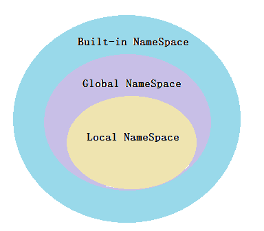 命名空间分类直观图