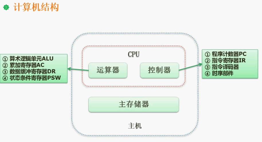 CPU结构（运算器与控制器的组成)