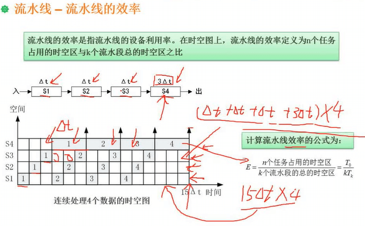 流水线吞吐量的计算