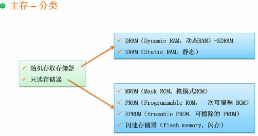 存储器分类.PNG